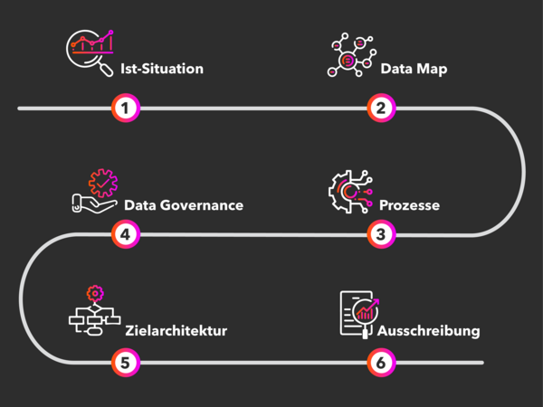 Prozessgrafik, sechs Schritte