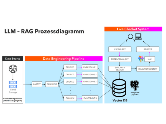 RAG-Diagramm