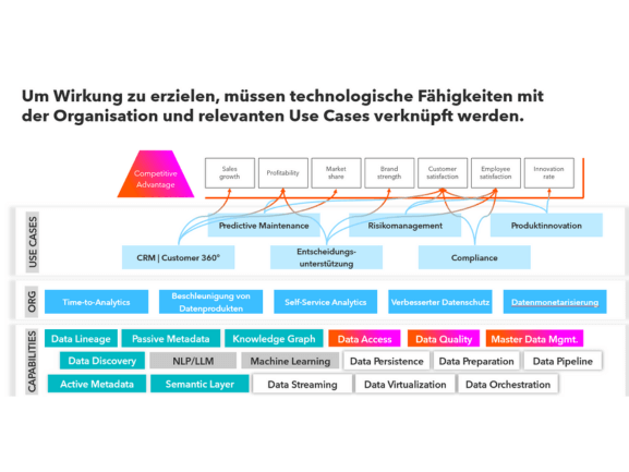 Wirkmechanismus von Datenarchitektur